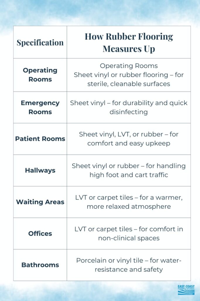 Hospital flooring comparison chart showing flooring types and specifications for different hospital areas like ORs, patient rooms, and bathrooms